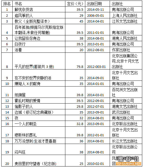 亚马逊9月小说类及非小说类图书销售排行榜