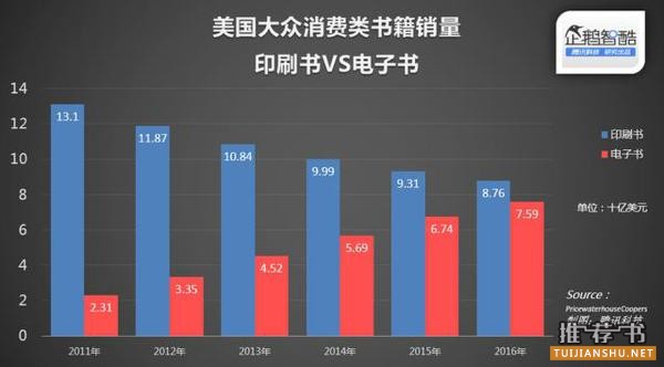 中国人远比美国人爱实体书 电子书销量仅占2%