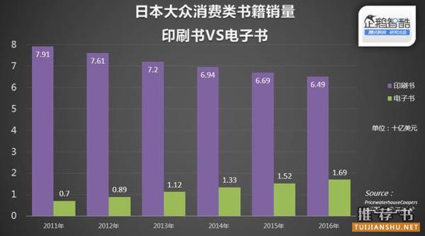 中国人远比美国人爱实体书 电子书销量仅占2%