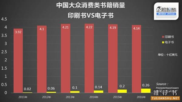 中国人远比美国人爱实体书 电子书销量仅占2%