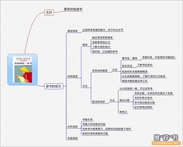 您是怎么样的阅读者？您是否是合格的读者？