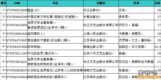 2014年9月云南畅销书排行：上榜书多为经典名著