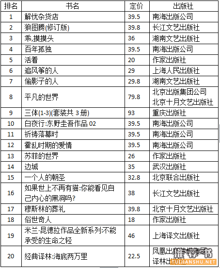 亚马逊书店2015年2月小说类及非小说类图书销售排行榜