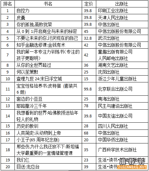 亚马逊2015年2月非小说类图书销售排行榜前20名