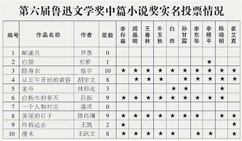 第六届鲁迅文学奖在北京公布，推荐奖获奖作品