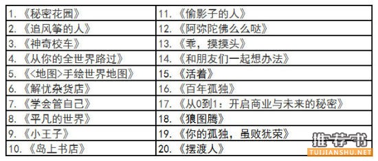 某当网2015年畅销排行榜