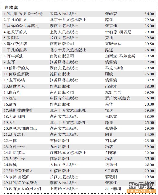 开卷5月排行榜(虚构类/非虚构类)