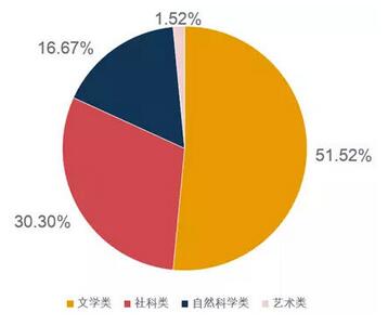 双一流大学的学生都在看什么书