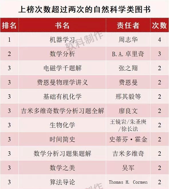 双一流大学的学生都在看什么书