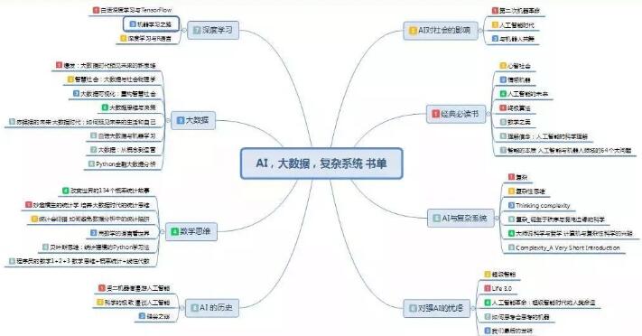 AI人工智能，大数据，复杂系统最精25本大书单（建议收藏）