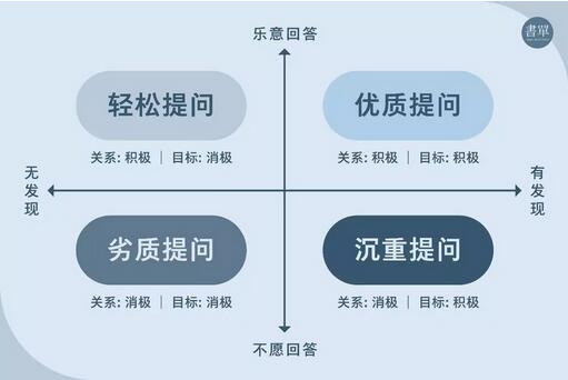 学会提问？提问的差距，造成人生的差距