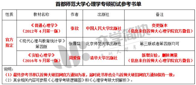 心理学考研 | 速看！首都师范大学最新书单变化