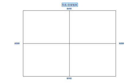 mindmanager快速绘制风险回报矩阵图的操作教程截图