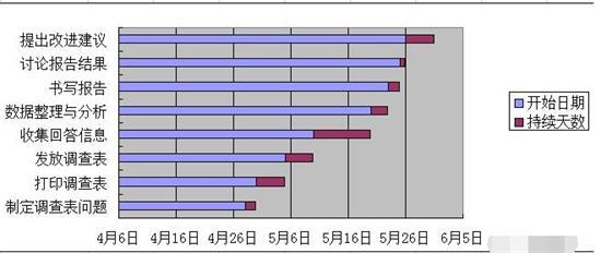 excel怎么做甘特图(5)