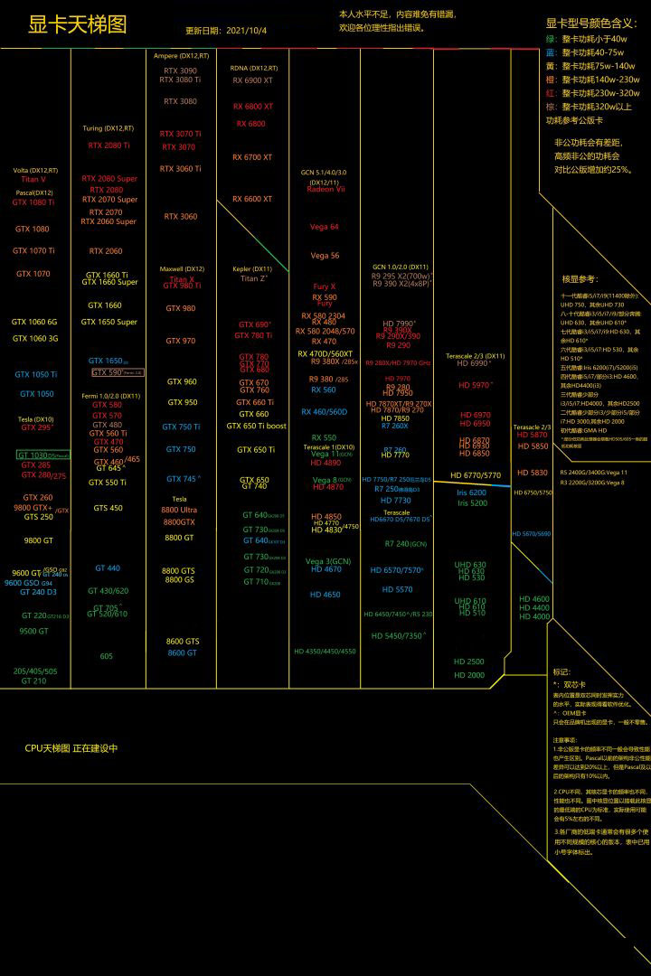 2021年10月最新显卡天梯图 显卡天梯图排行榜2021年10月最新完整版