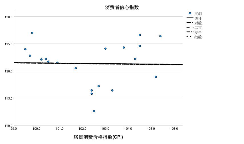 SPSS曲线怎么估算进行CPI与CCI的关系研究？