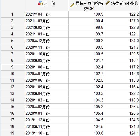 SPSS曲线怎么估算进行CPI与CCI的关系研究？