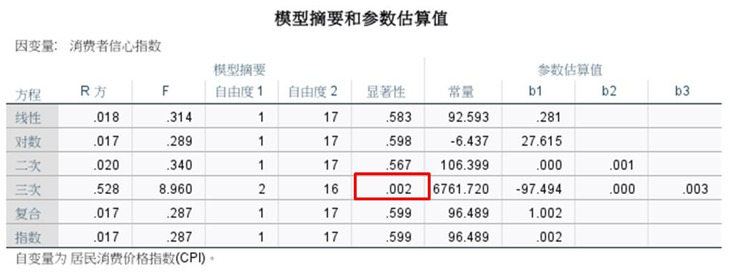 SPSS曲线怎么估算进行CPI与CCI的关系研究？