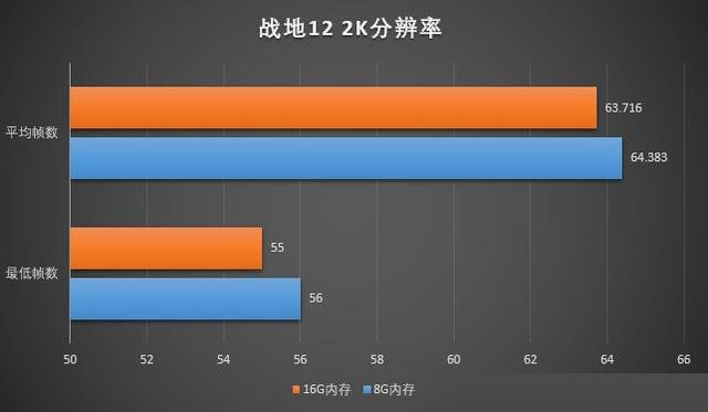 玩游戏8G内存和16G内存差别大吗？8GB和16GB内存条玩游戏对比详解