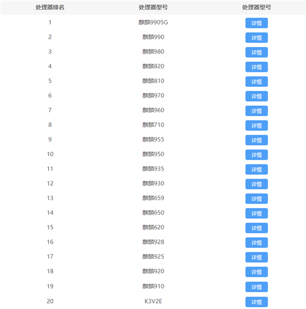 华为麒麟处理器排行榜 2021麒麟处理器天梯排行榜最新版