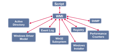 小编分享Win7旗舰版系统WMI控件的