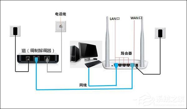 我来分享猫（调制解调器）和路由器有什