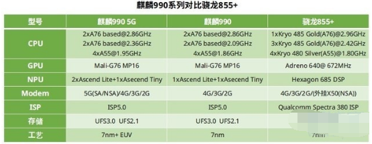 麒麟990 5G和骁龙855 plus有什么区别