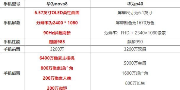 华为nova8和p40区别有哪些