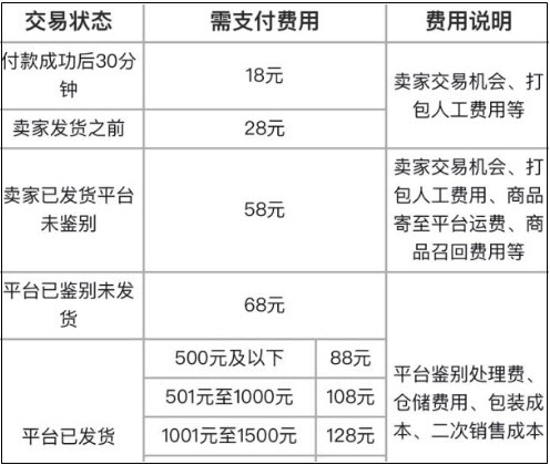 我来教你得物取消订单扣多少钱。