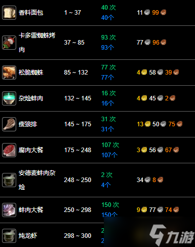 《魔兽世界》纪念服烹饪1-300最省钱升级攻略